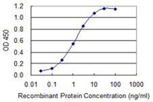 Detection limit for recombinant GST tagged ZAN is 0. (ZAN antibody  (AA 19-113))