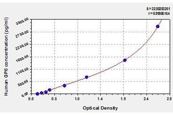 GP6 ELISA Kit