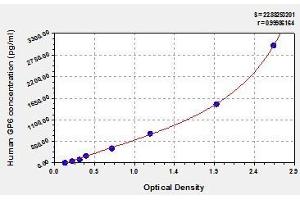 Typical standard curve (GP6 ELISA Kit)