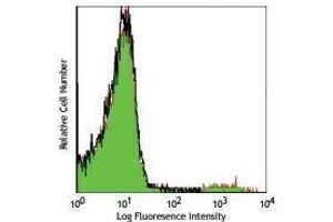 Flow Cytometry (FACS) image for Rat anti-Mouse Ig (Light Chain) antibody (APC) (ABIN2667014) (Rat anti-Mouse Ig (Light Chain) Antibody (APC))