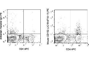 C57Bl/6 splenocytes were stained with APC Anti-Mouse CD4 (ABIN6961540) followed by intracellular staining with 0. (CTLA4 antibody  (PE))