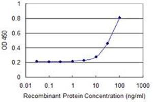 Detection limit for recombinant GST tagged FPR2 is approximately 10ng/ml as a capture antibody. (FPR2 antibody  (AA 163-205))