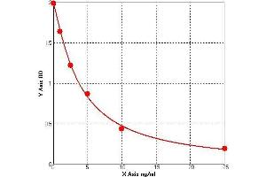 ELISA image for CpG Oligodeoxynucleotide (CpG-ODN) ELISA Kit (ABIN770700) (CpG-ODN ELISA Kit)