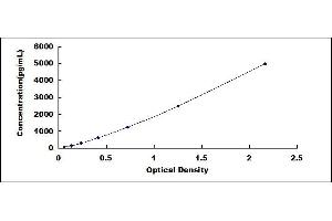 Typical standard curve (IL10RB ELISA Kit)