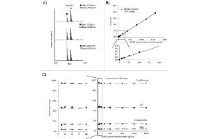 MS based quantitation of MAB2 purified from spike-in standards.