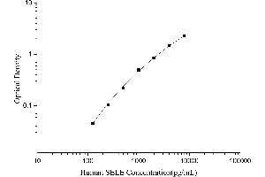 Typical Standard Curve