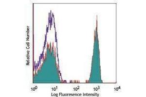 Flow Cytometry (FACS) image for anti-CD4 (CD4) antibody (Alexa Fluor 647) (ABIN2657780) (CD4 antibody  (Alexa Fluor 647))