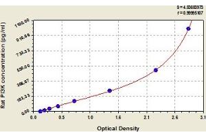 Typical Standard Curve (PIK3R1 ELISA Kit)