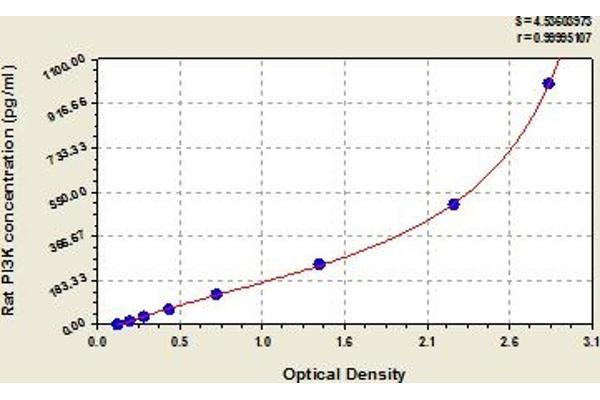 PIK3R1 ELISA Kit