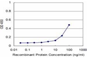 Detection limit for recombinant GST tagged MDS1 is approximately 3ng/ml as a capture antibody. (MECOM antibody  (AA 80-169))
