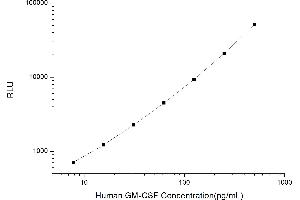 Typical standard curve (GM-CSF CLIA Kit)
