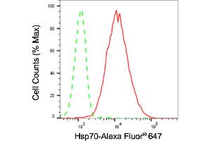 Flow cytometric analysis of Hsp70 expression in HepG2 cells using Hsp70 antibody (ABIN7798852), 1:2,000). (Recombinant HSP70 1A antibody)