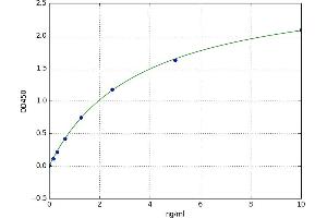 A typical standard curve (Prss29 ELISA Kit)
