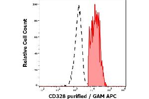 Separation of human CD328 positive lymphocytes (red-filled) from CD328 negative lymphocytes (black-dashed) in flow cytometry analysis (surface staining) of human peripheral whole blood stained using anti-human CD328 (6-434) purified antibody (concentration in sample 3 μg/mL, GAM APC). (SIGLEC7 antibody)