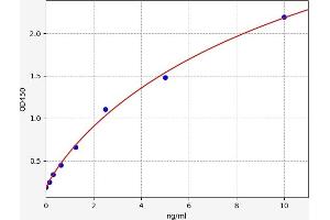 Typical standard curve (Mu Opioid Receptor 1 ELISA Kit)
