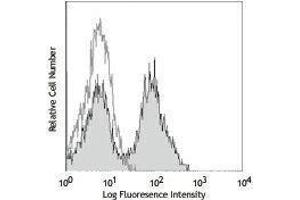 Flow Cytometry (FACS) image for anti-CD32/CD16 (CD32/CD16) antibody (ABIN2665955) (CD32/CD16 antibody)