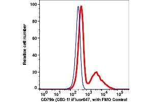 Flow Cytometry (FACS) image for anti-CD79b Molecule, Immunoglobulin-Associated beta (CD79B) antibody (iFluor™647) (ABIN7077441) (CD79b antibody  (iFluor™647))