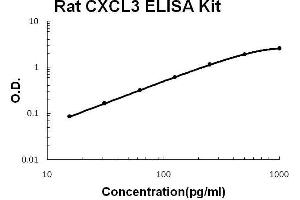 Rat CXCL3 PicoKine ELISA Kit standard curve