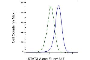 Validation of STAT3 knockdown using flow cytometry.