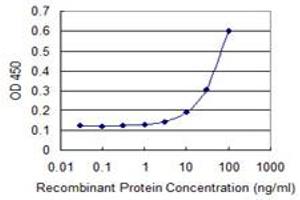 ELISA image for anti-Forkhead Box C2 (MFH-1, Mesenchyme Forkhead 1) (FOXC2) (AA 156-256) antibody (ABIN515705)