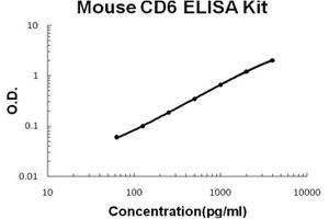 Mouse CD6 PicoKine ELISA Kit standard curve (CD6 ELISA Kit)