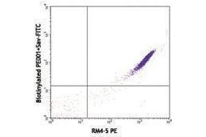 Flow Cytometry (FACS) image for anti-Phycoerythrin antibody (Biotin) (ABIN2660883) (Phycoerythrin antibody  (Biotin))