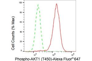 Flow cytometric analysis of Phospho-AKT1 (T450) expression in HT- cells using Phospho-AKT1 (T450) antibody (ABIN7800786), 1:2,000). (Recombinant AKT1 antibody  (pThr450))