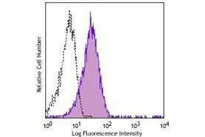 Flow Cytometry (FACS) image for anti-Triggering Receptor Expressed On Myeloid Cells-Like 2 (TREML2) antibody (PE) (ABIN2662891) (TREML2 antibody  (PE))