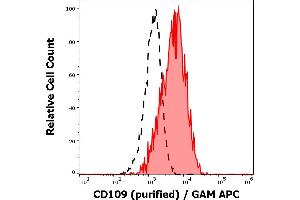 Separation of human monocytes (red-filled) from CD109 negative lymphocytes (black-dashed) in flow cytometry analysis (surface staining) of human peripheral whole blood stained using anti-human CD109 (W7C5) purified antibody (concentration in sample 1 μg/mL) GAM APC.