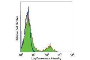 Flow Cytometry (FACS) image for anti-Fc gamma RII (CD32) antibody (FITC) (ABIN2661668) (Fc gamma RII (CD32) antibody (FITC))