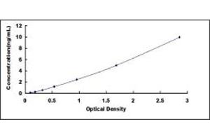 Typical standard curve (ACAT2 ELISA Kit)