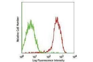 Flow Cytometry (FACS) image for anti-Receptor Tyrosine-Protein Kinase ErbB-3 (ERBB3) antibody (Biotin) (ABIN2661164) (ERBB3 antibody  (Biotin))