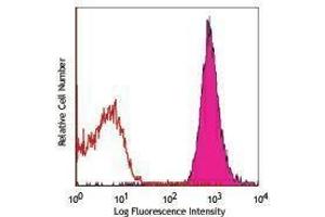 Flow Cytometry (FACS) image for anti-CD48 (CD48) antibody (PE-Cy7) (ABIN2659535) (CD48 antibody  (PE-Cy7))