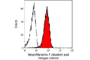 Flow Cytometry (FACS) image for anti-Neurofibromin 1 (NF1) (C-Term) antibody (ABIN7795776) (Recombinant Neurofibromin 1 antibody  (C-Term))