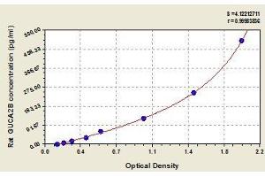 Typical standard curve (GUCA2B ELISA Kit)