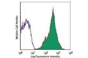 Flow Cytometry (FACS) image for anti-CD1a (CD1a) antibody (Alexa Fluor 647) (ABIN2657680) (CD1a antibody  (Alexa Fluor 647))