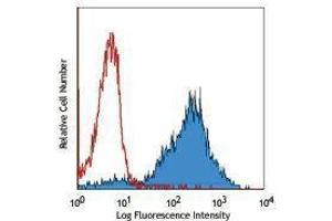 Flow Cytometry (FACS) image for anti-Integrin alpha M (ITGAM) antibody (Biotin) (ABIN2660917) (CD11b antibody  (Biotin))