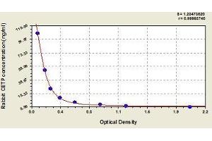 Typical standard curve (CETP ELISA Kit)