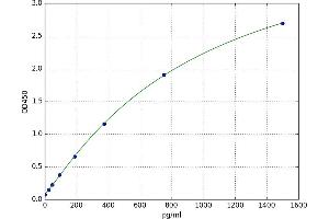 A typical standard curve (CX3CR1 ELISA Kit)