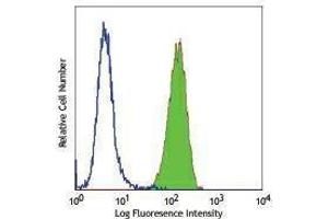 Flow Cytometry (FACS) image for anti-Integrin AlphaV, Integrin Beta3 (ITGAV/ITGB3) antibody (Alexa Fluor 488) (ABIN2657454) (CD51/CD61 antibody  (Alexa Fluor 488))