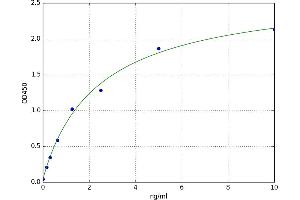 A typical standard curve (AQP9 ELISA Kit)