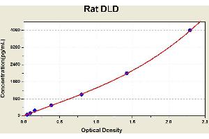 Diagramm of the ELISA kit to detect Rat DLDwith the optical density on the x-axis and the concentration on the y-axis.