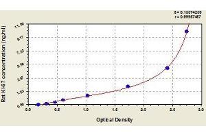 Typical standard curve (Ki-67 ELISA Kit)