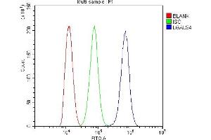 Flow Cytometry analysis of THP-1 cells using anti-GAL4 antibody (ABIN4886660). (GAL4 antibody  (C-Term))
