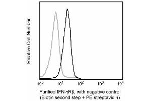 Histogram: Viable tumor cells (IFN-gamma Receptor (Chain beta) antibody)