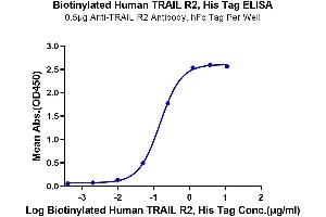 ELISA image for Tumor Necrosis Factor Receptor Superfamily, Member 10b (TNFRSF10B) (AA 56-182) protein (His-Avi Tag,Biotin) (ABIN7275780)