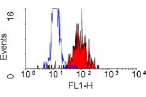 Staining of human peripheral blood monocytes with MOUSE ANTI HUMAN CD49b (ABIN118699). (ITGA2 antibody)