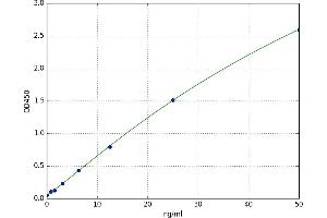 A typical standard curve (GSTa2 ELISA Kit)