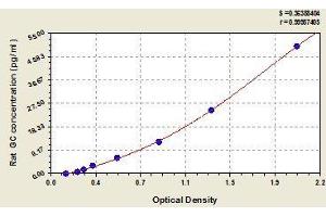 Typical standard curve (Glucagon ELISA Kit)