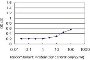 Detection limit for recombinant GST tagged MYL1 is approximately 3ng/ml as a capture antibody. (MYL1 antibody  (AA 1-80))